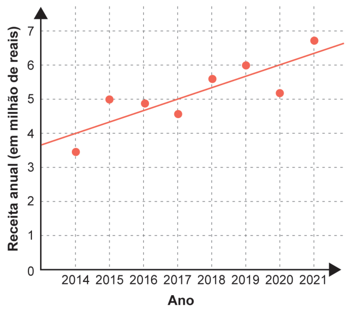 Figura da questão 152 — ENEM 2024